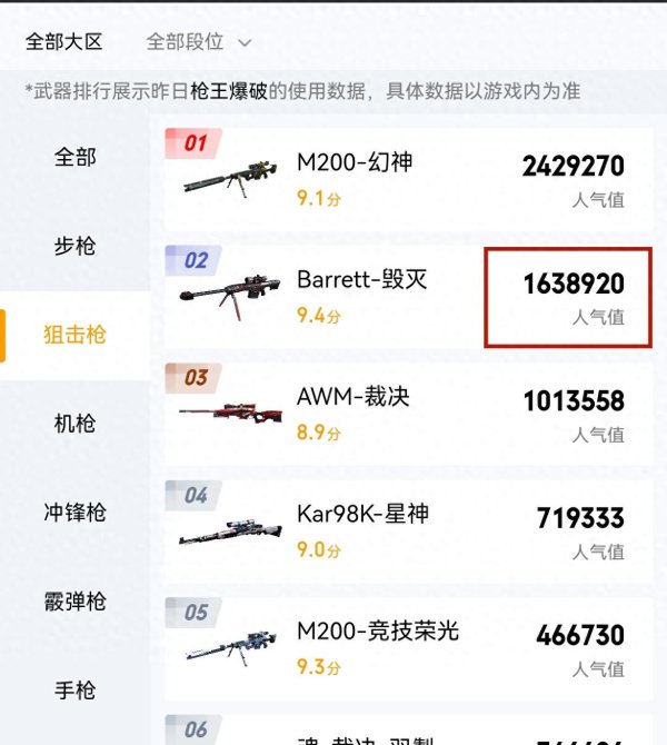 万生优配 《穿越火线》毁灭大炮的人气为什么还能牢牢占据第二名？