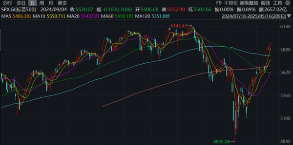 天载配资  穆迪下调美国评级，标普500指数录得五连涨