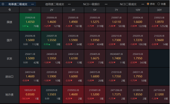 MOM操盘网 国民经济数据回暖，10债可围绕1.68%波段操作 | 债圈大家说05.19
