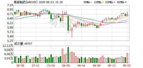 弘益配资 有钱花不出去？南新制药募投项目延期一年半，公司核心产品承压去年亏损3.57亿元