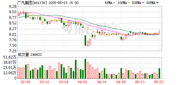 创惠优配 广汽集团：累计回购约3亿股