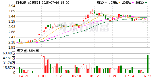 常胜策略 五高管受审！ST起步财务造假案主谋被公诉