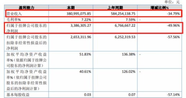 牛领策略 员工减少17%，昔日百度第二大广告代理商，上半年净利润腰斩！