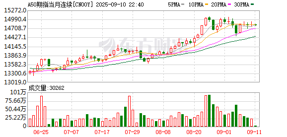 途牛配资 富时A50期指连续夜盘收涨0.05% 报14992点