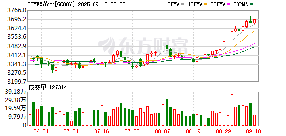 涵星配资 COMEX黄金期货8月份累涨超5% COMEX白银期货8月份累涨近11%