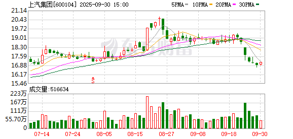 顶级配资 “技术平权”重构行业竞争格局 上汽双线发力打响突围战