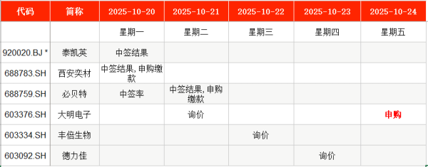 三星证券 IPO周报｜本周1只新股申购，比亚迪、“蔚小理”伙伴来了