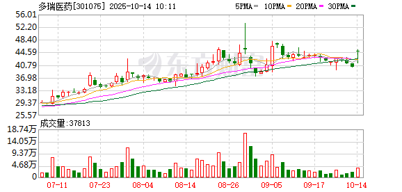 富兴配资端 多瑞医药：控股股东拟变更 王庆太等将持有29.60%股份及对应表决权